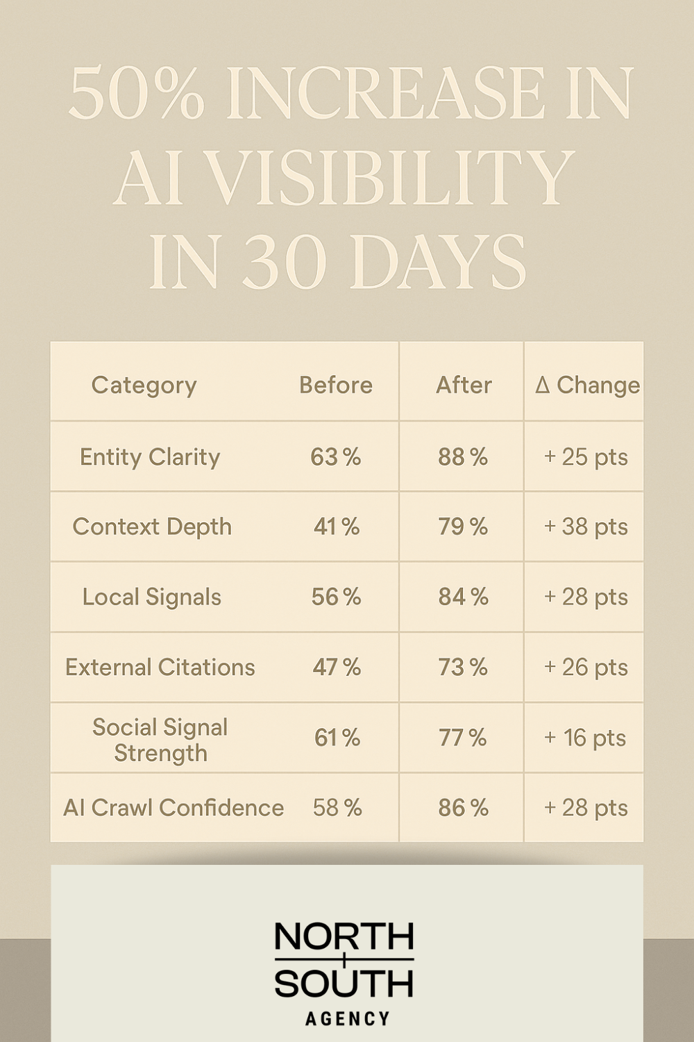 Pinterest pin graphic in North+South Marketing Agency’s brand colors showing the title “50% Increase in AI Visibility in 30 Days,” highlighting measurable results for a destination photographer who implemented North+South’s AI Visibility Report.